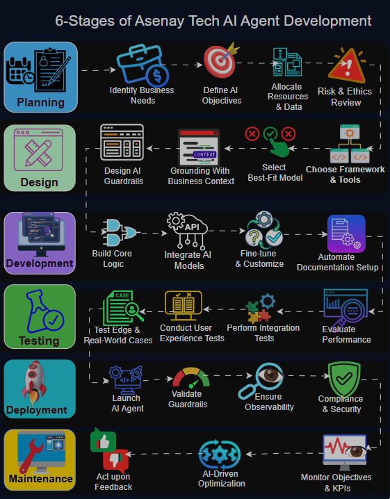 Asenay Tech 6-D Flow