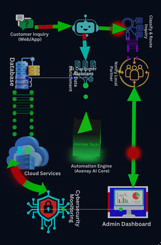 Asenay Tech Workflow Automation